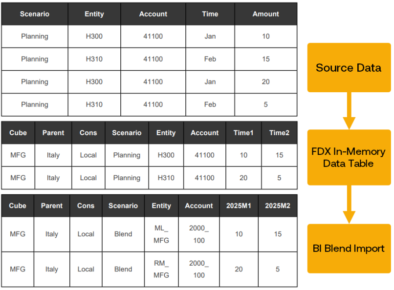 Time pivot as part of the BI Blend import process, Source data to FDX In-Memory data table, to BI Blend import